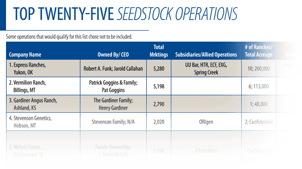 June 2009 l National Cattlemen Top Twenty-Five Seedstock Operations